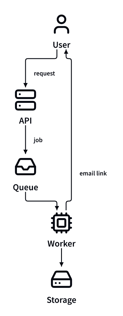 After: the request is written first, and the email link is drawn as a return.