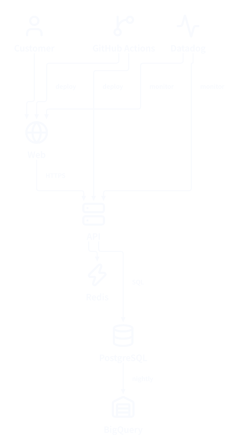 Before: calls, deployments, monitoring, and exports are all arrows.