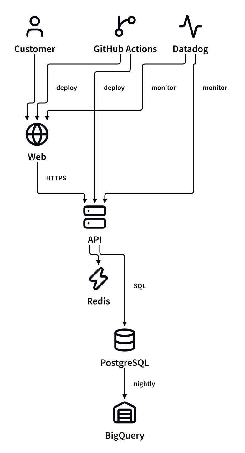 Before: calls, deployments, monitoring, and exports are all arrows.