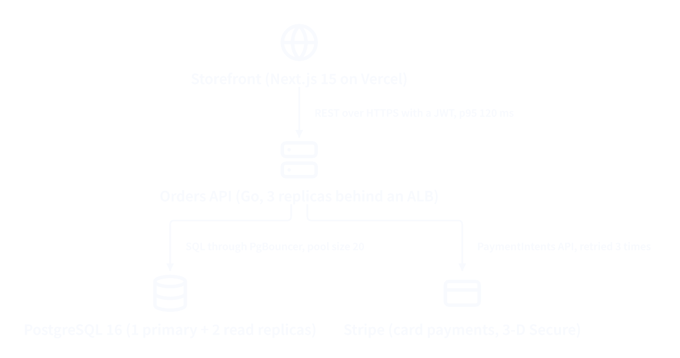 Before: versions, replica counts, and latencies are in the labels.