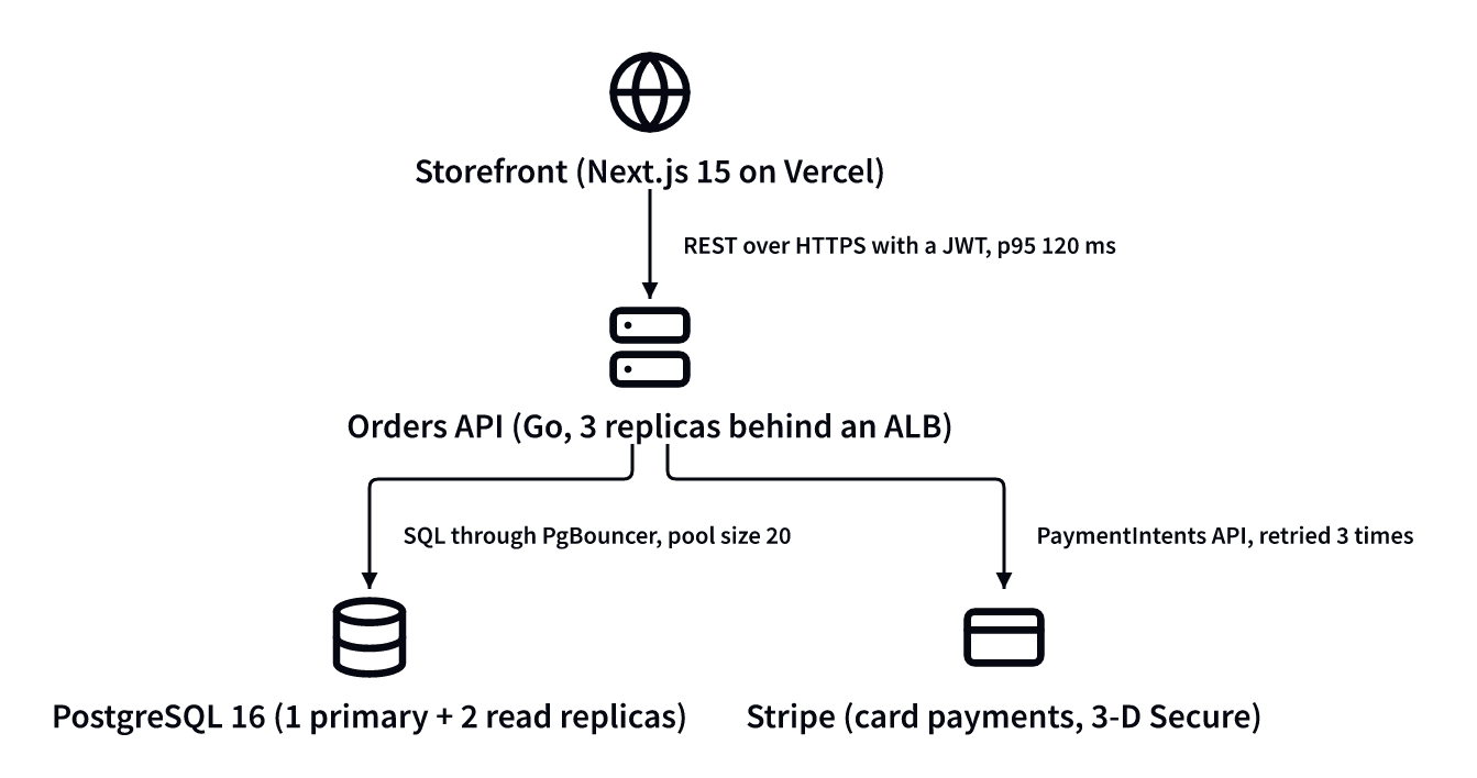 Before: versions, replica counts, and latencies are in the labels.