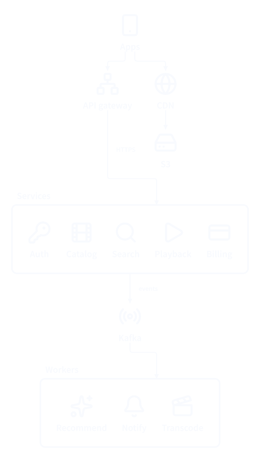 After: an overview of the areas, then a diagram of what happens when a viewer presses play.