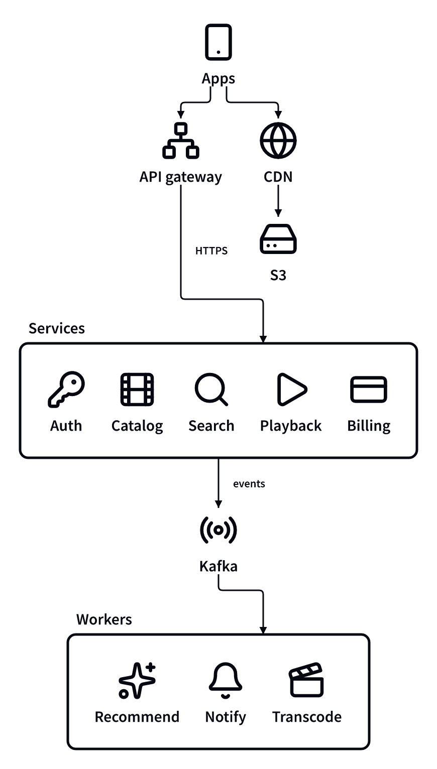 After: an overview of the areas, then a diagram of what happens when a viewer presses play.