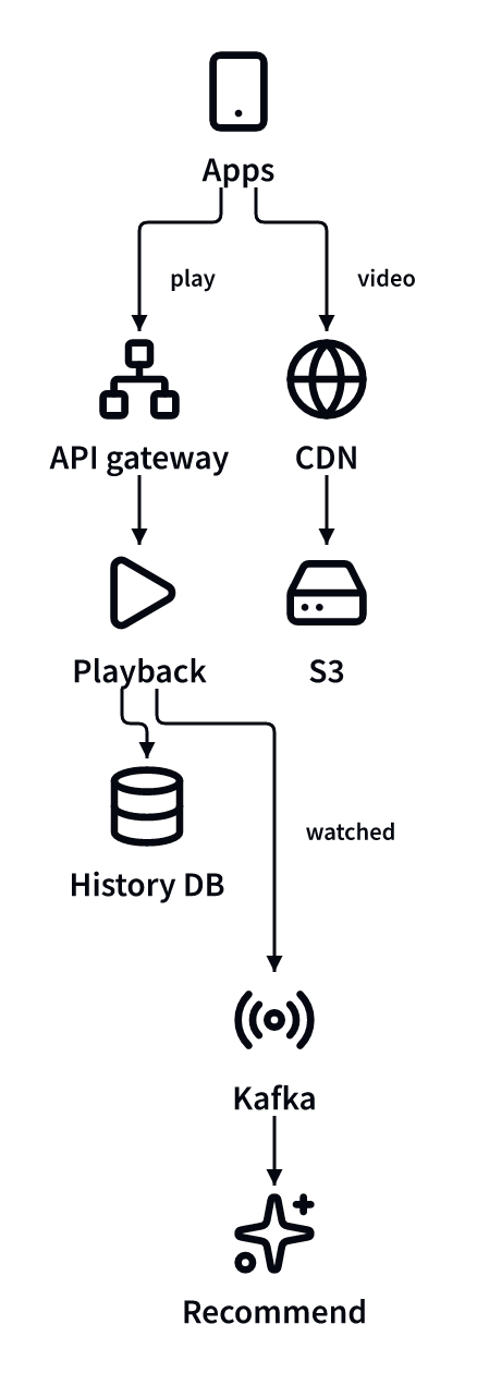 After: an overview of the areas, then a diagram of what happens when a viewer presses play.
