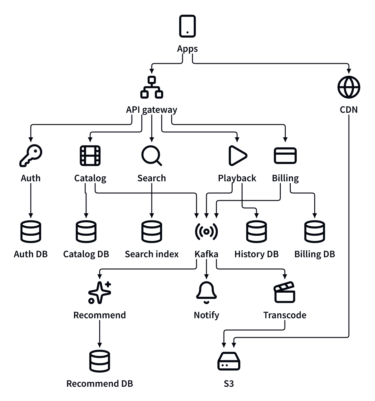 Before: the whole platform in one diagram.