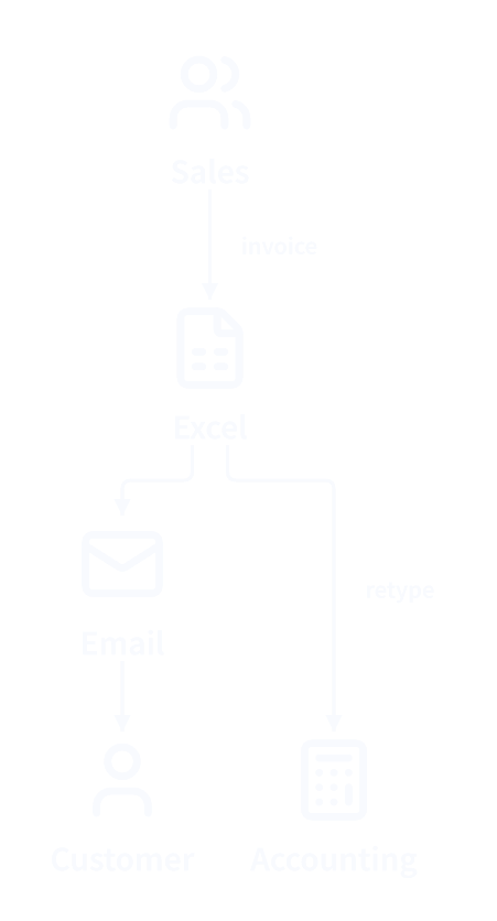 After: two steps of one document. Sales, Customer, and Accounting stay where they were.