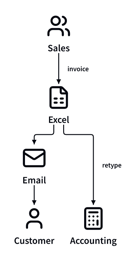 After: two steps of one document. Sales, Customer, and Accounting stay where they were.