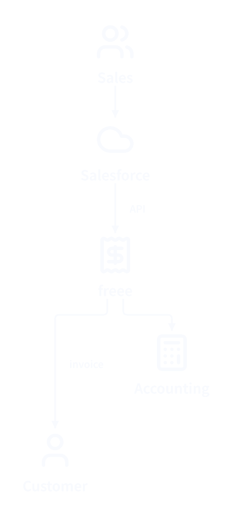 After: two steps of one document. Sales, Customer, and Accounting stay where they were.