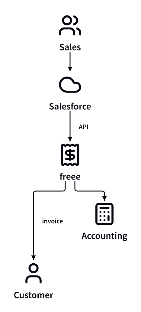 After: two steps of one document. Sales, Customer, and Accounting stay where they were.