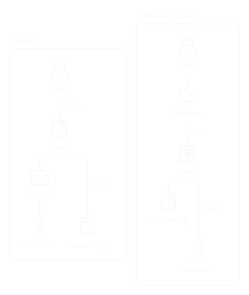Before: today and after migration side by side in one diagram.