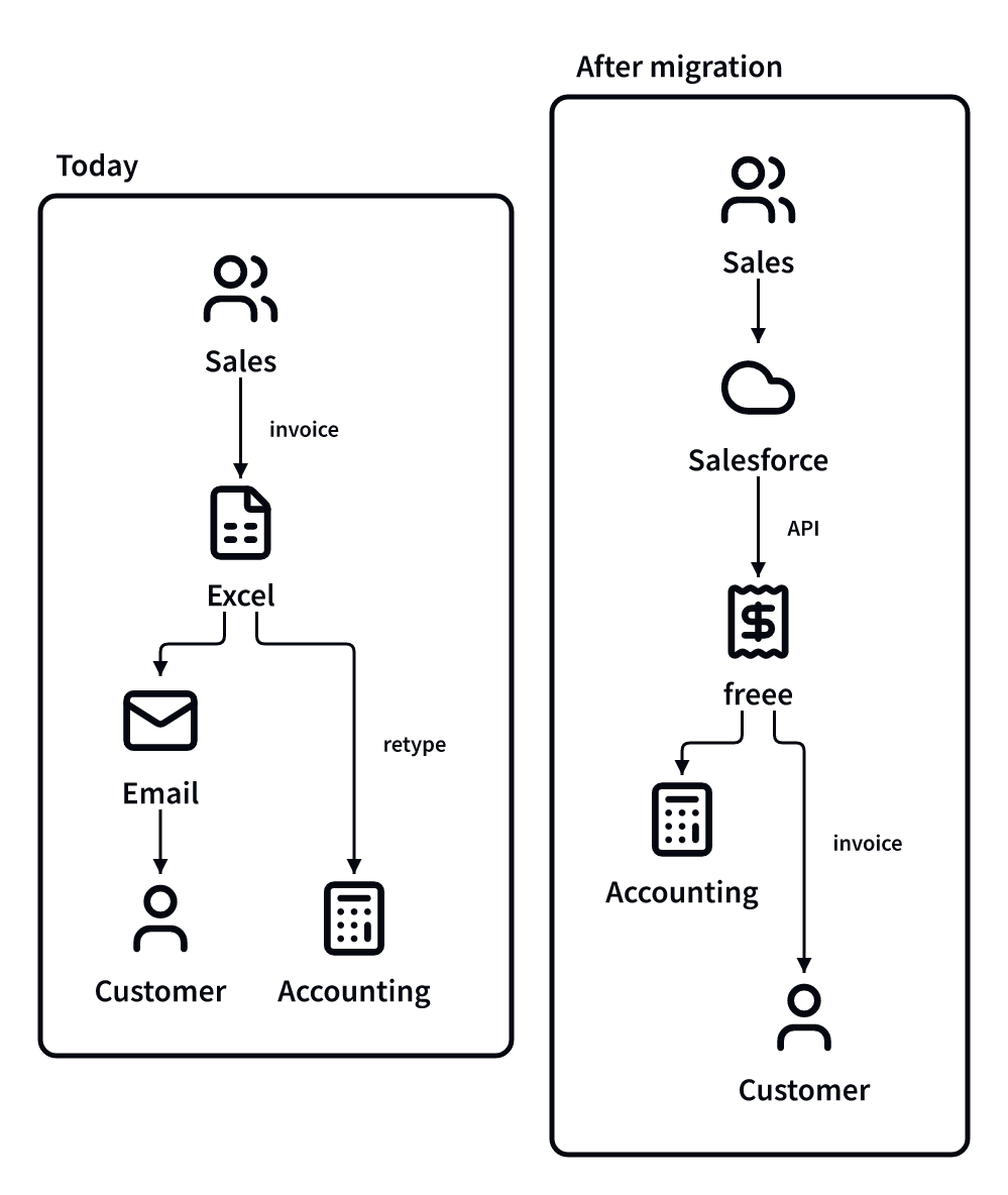 Before: today and after migration side by side in one diagram.